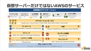 © 2013 Amazon.com, Inc. and its affiliates. All rights reserved. May not be copied, modified or distributed in whole or in part without the express consent of Amazon.com, Inc.
仮想サーバーだけではないAWSのサービス
お客様のアプリケーション
ストレージ  
EBS,  S3,  Glacier,  Storage  Gateway
コンテンツ配信  
CloudFront
ネットワーク  
VPC,  Route  53,  Direct  Connect
認証とログ  
IAM,  CloudTrail,  
CloudHSM
監視  
Cloud  Watch  
Web管理理画⾯面 
Management  
Console
デプロイと⾃自動化 
Elastic  Beanstalk, 
Cloud  Formation,  
OpsWorks
コマンドライン 
インターフェース  
CLI
ライブラリ  &  SDKs 
          Java,  PHP,  .NET,               
Python,  Ruby
グローバルインフラ  
リージョン、アベイラビリティゾーン、エッジロケーション
AZRegion
コンピュート処理理  
  EC2,  Auto  Scaling,  Elastic  Load  Balancing,  
Workspaces
データベース  
RDS,  DynamoDB,  Redshift,  ElastiCache
分析  
Elastic  MapReduce,  Kinesis,  Data  Pipeline
アプリケーションサービス  
AppStream,  Cloud  Search,  SWF,  SQS,  SES,  SNS,  Elastic  Transcoder
 