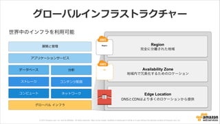 © 2013 Amazon.com, Inc. and its affiliates. All rights reserved. May not be copied, modified or distributed in whole or in part without the express consent of Amazon.com, Inc.
グローバルインフラストラクチャー
世界中のインフラを利用可能
Edge Location	

DNSとCDNはより多くのロケーションから提供
Availability Zone	

地域内で冗長化するためのロケーション
Region	

完全に分離された地域
AZ
Region
ストレージ
グローバル  インフラ
アプリケーションサービス
展開と管理理
コンピュート
データベース
コンテンツ配信
ネットワーク
分析
 