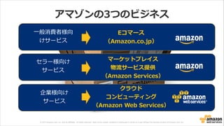 © 2013 Amazon.com, Inc. and its affiliates. All rights reserved. May not be copied, modified or distributed in whole or in part without the express consent of Amazon.com, Inc.
アマゾンの3つのビジネス
⼀一般消費者様向
けサービス
セラー様向け 
サービス
企業様向け
サービス
Eコマース
（Amazon.co.jp）
マーケットプレイス
物流流サービス提供
（Amazon  Services）
クラウド
コンピューティング
（Amazon  Web  Services）
 