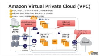 © 2013 Amazon.com, Inc. and its affiliates. All rights reserved. May not be copied, modified or distributed in whole or in part without the express consent of Amazon.com, Inc.
Amazon  Virtual  Private  Cloud  (VPC)
東京リージョン
クラウド内にプライベートネットワークを構築可能  
⾃自社のアドレス空間を⾃自由に作成することが出来る  
VPNや、キャリア閉域網での接続も可能
EC2  Instance EC2  Instance
社内NW 
(オンプレ)
プライベート 
サブネット
パブリック 
サブネット
NAT
Internet  
GW
分離離したNW  
領領域を作成
インターネット  
ゲートウェイ
VPN接続(BGP/Static) 
閉域網接続
Direct  
Connect
Internet
VPN
  Virtual  
GW
Internet
EC2  Instance
 