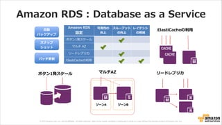 © 2013 Amazon.com, Inc. and its affiliates. All rights reserved. May not be copied, modified or distributed in whole or in part without the express consent of Amazon.com, Inc.
Amazon  RDS  :  Database  as  a  Service
Amazon  RDS
設定
可⽤用性の  
向上
スループット
の向上
レイテンシ
の削減
ボタン1発スケール
マルチ  AZ
リードレプリカ
ElastiCacheの利利⽤用
ゾーンA
リージョン
ゾーンB
マルチAZ
ElastiCacheの利利⽤用
リードレプリカボタン1発スケール
⾃自動  
バックアップ
スナップ  
ショット
パッチ更更新
 