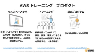 © 2013 Amazon.com, Inc. and its affiliates. All rights reserved. May not be copied, modified or distributed in whole or in part without the express consent of Amazon.com, Inc.
AWS  トレーニング 　プロダクト
認定プログラム
aws.amazon.com/certification
AWSの知識識レベルの証明
セルフペースラボ
aws.amazon.com/training/self-‐‑‒paced-‐‑‒labs aws.amazon.com/training
トレーニング
⾃自信を持ってAWS上で  
設計、開発、運⽤用ができるよ
うになるAWS知識識やスキル
を習得する。（集合研修）
⾃自習（ハンズオン）を⾏行行うことで、  
AWSサービスに慣れ、さらに  
新しい知識識を吸収し、AWS経  
験値を上げる。
 