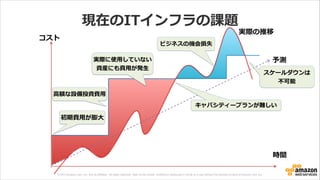 © 2013 Amazon.com, Inc. and its affiliates. All rights reserved. May not be copied, modified or distributed in whole or in part without the express consent of Amazon.com, Inc.
現在のITインフラの課題
コスト
時間
予測
実際の推移
⾼高額な設備投資費⽤用
ビジネスの機会損失
スケールダウンは  
不不可能
キャパシティープランが難しい
初期費⽤用が膨⼤大
実際に使⽤用していない  
資産にも費⽤用が発⽣生
 