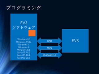 プログラミング
EV3
ソフトウェア
EV3
Windows XP
Windows Vista
Windows 7
Windows 8
Windows 8.1
Mac OS 10.6
Mac OS 10.7
Mac OS 10.8
USB
WiFi
Bluetooth LE
 