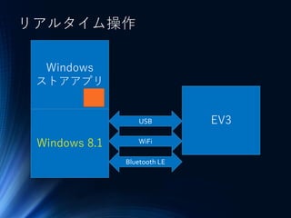 リアルタイム操作
Windows
ストアアプリ
EV3
Windows 8.1 WiFi
Bluetooth LE
USB
 