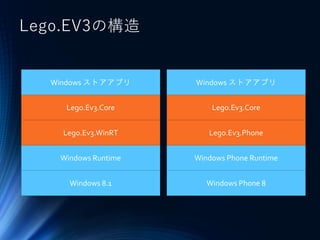 Lego.EV3の構造
Windows 8.1
Windows Runtime
Lego.Ev3.WinRT
Lego.Ev3.Core
Windows ストアアプリ
Windows Phone 8
Windows Phone Runtime
Lego.Ev3.Phone
Lego.Ev3.Core
Windows ストアアプリ
 