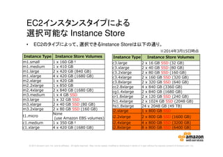 © 2014 Amazon.com, Inc. and its affiliates. All rights reserved. May not be copied, modified or distributed in whole or in part without the express consent of Amazon.com, Inc.
EC2インスタンスタイプによる
選択可能な Instance Store
• EC2のタイプによって、選択できるInstance Storeは以下の通り。
Instance Type Instance Store Volumes
m1.small 1 x 160 GB†
m1.medium 1 x 410 GB
m1.large 2 x 420 GB (840 GB)
m1.xlarge 4 x 420 GB (1680 GB)
m2.xlarge 1 x 420 GB
m2.2xlarge 1 x 850 GB
m2.4xlarge 2 x 840 GB (1680 GB)
m3.medium 1 x 4 GB SSD
m3.large 1 x 32 GB SSD
m3.xlarge 2 x 40 GB SSD (80 GB)
m3.2xlarge 2 x 80 GB SSD (160 GB)
t1.micro
None
(use Amazon EBS volumes)
c1.medium 1 x 350 GB†
c1.xlarge 4 x 420 GB (1680 GB)
Instance Type Instance Store Volumes
c3.large 2 x 16 GB SSD (32 GB)
c3.xlarge 2 x 40 GB SSD (80 GB)
c3.2xlarge 2 x 80 GB SSD (160 GB)
c3.4xlarge 2 x 160 GB SSD (320 GB)
c3.8xlarge 2 x 320 GB SSD (640 GB)
cc2.8xlarge 4 x 840 GB (3360 GB)
cg1.4xlarge 2 x 840 GB (1680 GB)
cr1.8xlarge 2 x 120 GB SSD (240 GB)
hi1.4xlarge 2 x 1024 GB SSD (2048 GB)
hs1.8xlarge 24 x 2048 GB (49 TB)
i2.xlarge 1 x 800 GB SSD
i2.2xlarge 2 x 800 GB SSD (1600 GB)
i2.4xlarge 4 x 800 GB SSD (3200 GB)
i2.8xlarge 8 x 800 GB SSD (6400 GB)
※2014年3月15日時点
 
