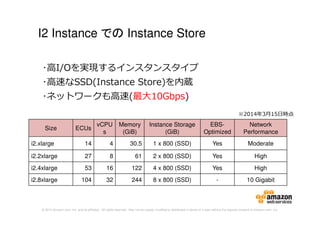 © 2014 Amazon.com, Inc. and its affiliates. All rights reserved. May not be copied, modified or distributed in whole or in part without the express consent of Amazon.com, Inc.
I2 Instance での Instance Store
Size ECUs
vCPU
s
Memory
(GiB)
Instance Storage
(GiB)
EBS-
Optimized
Network
Performance
i2.xlarge 14 4 30.5 1 x 800 (SSD) Yes Moderate
i2.2xlarge 27 8 61 2 x 800 (SSD) Yes High
i2.4xlarge 53 16 122 4 x 800 (SSD) Yes High
i2.8xlarge 104 32 244 8 x 800 (SSD) - 10 Gigabit
･高I/Oを実現するインスタンスタイプ
･高速なSSD(Instance Store)を内蔵
･ネットワークも高速(最大10Gbps)
※2014年3月15日時点
 