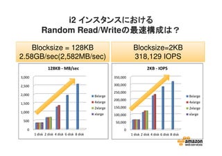 i2 インスタンスにおけるインスタンスにおけるインスタンスにおけるインスタンスにおける
Random Read/Writeの最速構成は？の最速構成は？の最速構成は？の最速構成は？
0
500
1,000
1,500
2,000
2,500
3,000
1 disk 2 disk 4 disk 6 disk 8 disk
128KB - MB/sec
8xlarge
4xlarge
2xlarge
xlarge
0
50,000
100,000
150,000
200,000
250,000
300,000
350,000
1 disk 2 disk 4 disk 6 disk 8 disk
2KB - IOPS
8xlarge
4xlarge
2xlarge
xlarge
Blocksize = 128KB
2.58GB/sec(2,582MB/sec)
Blocksize=2KB
318,129 IOPS
 