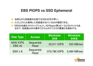 EBS PIOPS vs SSD Ephemeral
当然ながら性能値の比較ではSSDの方が早い。
ただしどちらも期待した性能値が出ているのが確認できる。
EBSの永続化やスナップショット、AZ/Region間コピーなどのメリットもあ
るので、性能値以外の要件でどちらのディスクが最適かを検討する。
Disk Type Access
Blocksize
2KB
Blocksize
64KB
4000 IOPS
EBS x8
Sequential
Read
32,011 IOPS 523 MB/sec
SSD x 8
Sequential
Read
373,786 IOPS 3,484 MB/sec
 