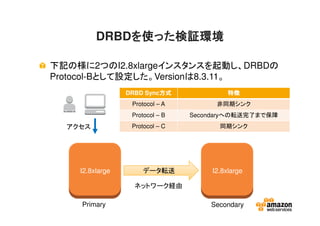 DRBDを使った検証環境を使った検証環境を使った検証環境を使った検証環境
下記の様に2つのI2.8xlargeインスタンスを起動し、DRBDの
Protocol-Bとして設定した。Versionは8.3.11。
I2.8xlarge I2.8xlargeデータ転送
ネットワーク経由
アクセス
Primary Secondary
DRBD Sync方式方式方式方式 特徴特徴特徴特徴
Protocol – A 非同期シンク
Protocol – B Secondaryへの転送完了まで保障
Protocol – C 同期シンク
 