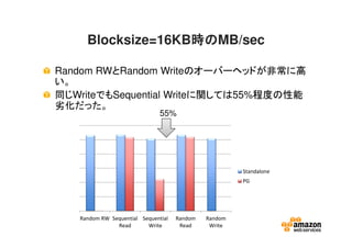Blocksize=16KB時の時の時の時のMB/sec
Random RWとRandom Writeのオーバーヘッドが非常に高
い。
同じWriteでもSequential Writeに関しては55%程度の性能
劣化だった。
Random RW Sequential
Read
Sequential
Write
Random
Read
Random
Write
Standalone
PG
55%
 