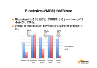 Blocksize=2MB時の時の時の時のMB/sec
Blocksizeが大きくなるほど、DRBDによるオーバーヘッドは
小さくなって来る。
2MBの場合はRandom RWでは60%程度の性能劣化だっ
た。
Random RW Sequential
Read
Sequential
Write
Random
Read
Random
Write
Standalone
PG
55%60% 80%
 
