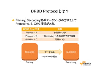 DRBD Protocolとは？とは？とは？とは？
Primary, Secondary間のデータシンクの方式として
Protocol-A, B, Cの3種類がある。
I2.8xlarge I2.8xlargeデータ転送
ネットワーク経由
Primary Secondary
DRBD Sync方式方式方式方式 特徴特徴特徴特徴
Protocol – A 非同期シンク
Protocol – B Secondaryへの転送完了まで保障
Protocol – C 同期シンク
 