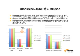 Blocksize=16KB時の時の時の時のMB/sec
Read関連の処理に関してはどのProtocolでも性能差はほとんど無い。
Sequential Writeに関してはProtocol-Cだとオーバーヘッドが目立つ。
Random RW, Random Writeに関しては性能値が小さい為かほとんど
差が見られない。
Sequential
Read
Sequential
Write
Random Read
Protocol-A
Protocol-B
Protocol-C
Random RW Random Write
Protocol-A
Protocol-B
Protocol-C
70%
 