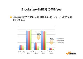 Blocksize=2MB時の時の時の時のMB/sec
Blocksizeが大きくなるとDRBDによるオーバーヘッドが少な
くなってくる。
Random RW Sequential
Read
Sequential
Write
Random
Read
Random
Write
Protocol-A
Protocol-B
Protocol-C
50%
45%
 