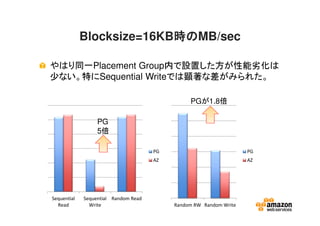 Blocksize=16KB時の時の時の時のMB/sec
やはり同一Placement Group内で設置した方が性能劣化は
少ない。特にSequential Writeでは顕著な差がみられた。
Sequential
Read
Sequential
Write
Random Read
PG
AZ
Random RW Random Write
PG
AZ
PG
5倍
PGが1.8倍
 