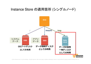 © 2014 Amazon.com, Inc. and its affiliates. All rights reserved. May not be copied, modified or distributed in whole or in part without the express consent of Amazon.com, Inc.
Instance Store の適用箇所 (シングルノード)
OSブートディスクブートディスクブートディスクブートディスク
としての利用としての利用としての利用としての利用
アプリ
データ
/mount
システム
データ
/
EBS
EC2
EBS
データ格納ディスク
としての利⽤
Ephe
meral
/tmp
データ計算用
一時ディスク
としての利⽤
 