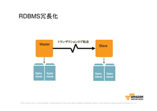 © 2014 Amazon.com, Inc. and its affiliates. All rights reserved. May not be copied, modified or distributed in whole or in part without the express consent of Amazon.com, Inc.
RDBMS冗長化
トランザクションログ転送トランザクションログ転送トランザクションログ転送トランザクションログ転送
Ephe
meral
Ephe
meral
Ephe
meral
Ephe
meral
Master Slave
 
