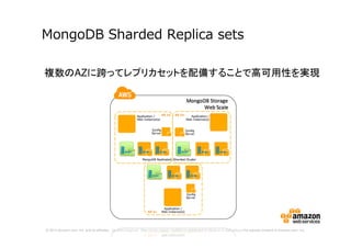 © 2014 Amazon.com, Inc. and its affiliates. All rights reserved. May not be copied, modified or distributed in whole or in part without the express consent of Amazon.com, Inc.
MongoDB Sharded Replica sets
複数のAZに跨ってレプリカセットを配備することで高可用性を実現
 