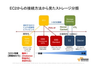 © 2014 Amazon.com, Inc. and its affiliates. All rights reserved. May not be copied, modified or distributed in whole or in part without the express consent of Amazon.com, Inc.
EC2からの接続方法から見たストレージ分類
EBS
Provisioned
IOPS
EBS
Provisioned
IOPS
EBS
Standard
EBS
Standard
S3 Glacier
Ephe
meral
Disk
Ephe
meral
Disk
IOPSが指定
可能なEBS
ブロックレベル
のディスク
WEB型の
オブジェクト
ストレージ
アーカイブ
専用ストレージ
EC2インスタ
ンスの一時
ディスク
揮発性 非揮発性（永続化）
コスト効果
(容量あたり)
安価高価
EC2EC2
Storage
Gateway
Storage
Gateway
選定するEC2
により起動時
にマッピング
アタッチ VTLStored
Cached
i-SCSI接続
無料！
(Instance
料⾦内に
含まれる)
 