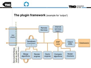 GUI
plugins
The plugin framework (example for ‘output’)
Database(s)
EMF
core
Object
IDMs
Serializers
(import/export
)
Merge
algorithms
Render
engines
Model-
checkers
Query
engines
Compare
algorithms
Internal
services
(‘apps’)
Remote
Services
ServiceInterfaces
(SOAP,PB,JSON)
IncludingBIMSiestandard
 