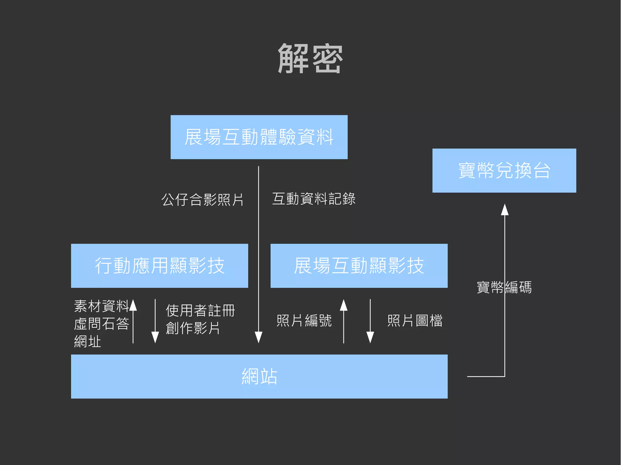 網站
行動應用顯影技 展場互動顯影技
寶幣兌換台
素材資料
虛問石答
網址
使用者註冊
創作影片
照片編號 照片圖檔
寶幣編碼
展場互動體驗資料
解密
公仔合影照片 互動資料記錄
 