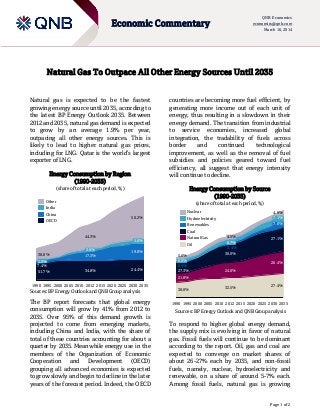 Page 1 of 2
Economic Commentary
QNB Economics
economics@qnb.com
March 16, 2014
Natural Gas To Outpace All Other Energy Sources Until 2035
Natural gas is expected to be the fastest
growing energy source until 2035, according to
the latest BP Energy Outlook 2035. Between
2012 and 2035, natural gas demand is expected
to grow by an average 1.9% per year,
outpacing all other energy sources. This is
likely to lead to higher natural gas prices,
including for LNG. Qatar is the world’s largest
exporter of LNG.
Energy Consumption by Region
(1990-2035)
(share of total at each period, %)
Sources: BP Energy Outlook and QNB Group analysis
The BP report forecasts that global energy
consumption will grow by 41% from 2012 to
2035. Over 95% of this demand growth is
projected to come from emerging markets,
including China and India, with the share of
total of these countries accounting for about a
quarter by 2035. Meanwhile energy use in the
members of the Organization of Economic
Cooperation and Development (OECD)
grouping all advanced economies is expected
to grow slowly and begin to decline in the later
years of the forecast period. Indeed, the OECD
countries are becoming more fuel efficient, by
generating more income out of each unit of
energy, thus resulting in a slowdown in their
energy demand. The transition from industrial
to service economies, increased global
integration, the tradability of fuels across
border and continued technological
improvement, as well as the removal of fuel
subsidies and policies geared toward fuel
efficiency, all suggest that energy intensity
will continue to decline.
Energy Consumption by Source
(1990-2035)
(share of total at each period, %)
Sources: BP Energy Outlook and QNB Group analysis
To respond to higher global energy demand,
the supply mix is evolving in favor of natural
gas. Fossil fuels will continue to be dominant
according to the report. Oil, gas and coal are
expected to converge on market shares of
about 26-27% each by 2035, and non-fossil
fuels, namely, nuclear, hydroelectricity and
renewable, on a share of around 5-7% each.
Among fossil fuels, natural gas is growing
2035
24.4%
19.8%
5.6%
50.2%
20302025202020152012
34.8%
17.3%
3.6%
44.3%
20102005200019951990
51.7%
7.4%
2.0%
38.8%
OECD
China
India
Other
1990
21.8%
0.4%
24.0%
38.8%
2015
5.6%
6.7%
2.4%
30.0%
32.5%
4.5%
6.0%
2010
27.3%
200520001995 2012
27.4%
27.1%
2035
7.0%
4.9%
7.1%
2020
26.4%
20302025
Coal
Oil
Natural Gas
Nuclear
Hydroelectricity
Renewables
 