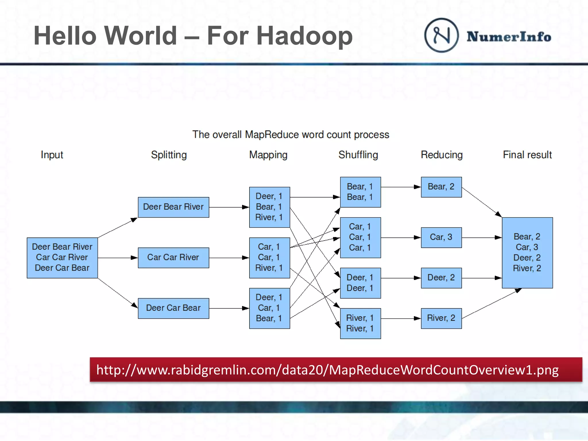 Hello World – For Hadoop
http://www.rabidgremlin.com/data20/MapReduceWordCountOverview1.png
 
