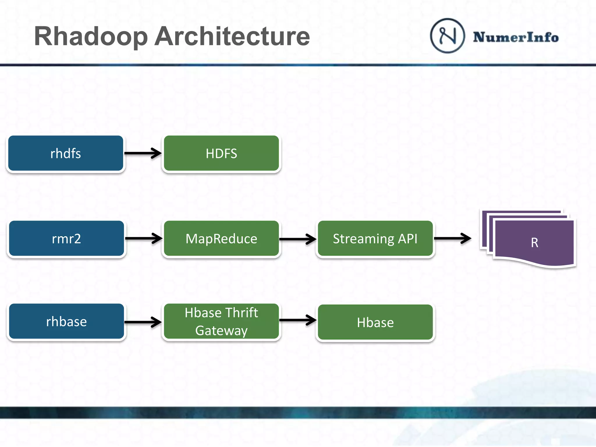 Rhadoop Architecture
rhdfs
rhbase
rmr2
HDFS
MapReduce
Hbase Thrift
Gateway
Streaming API
Hbase
R
 