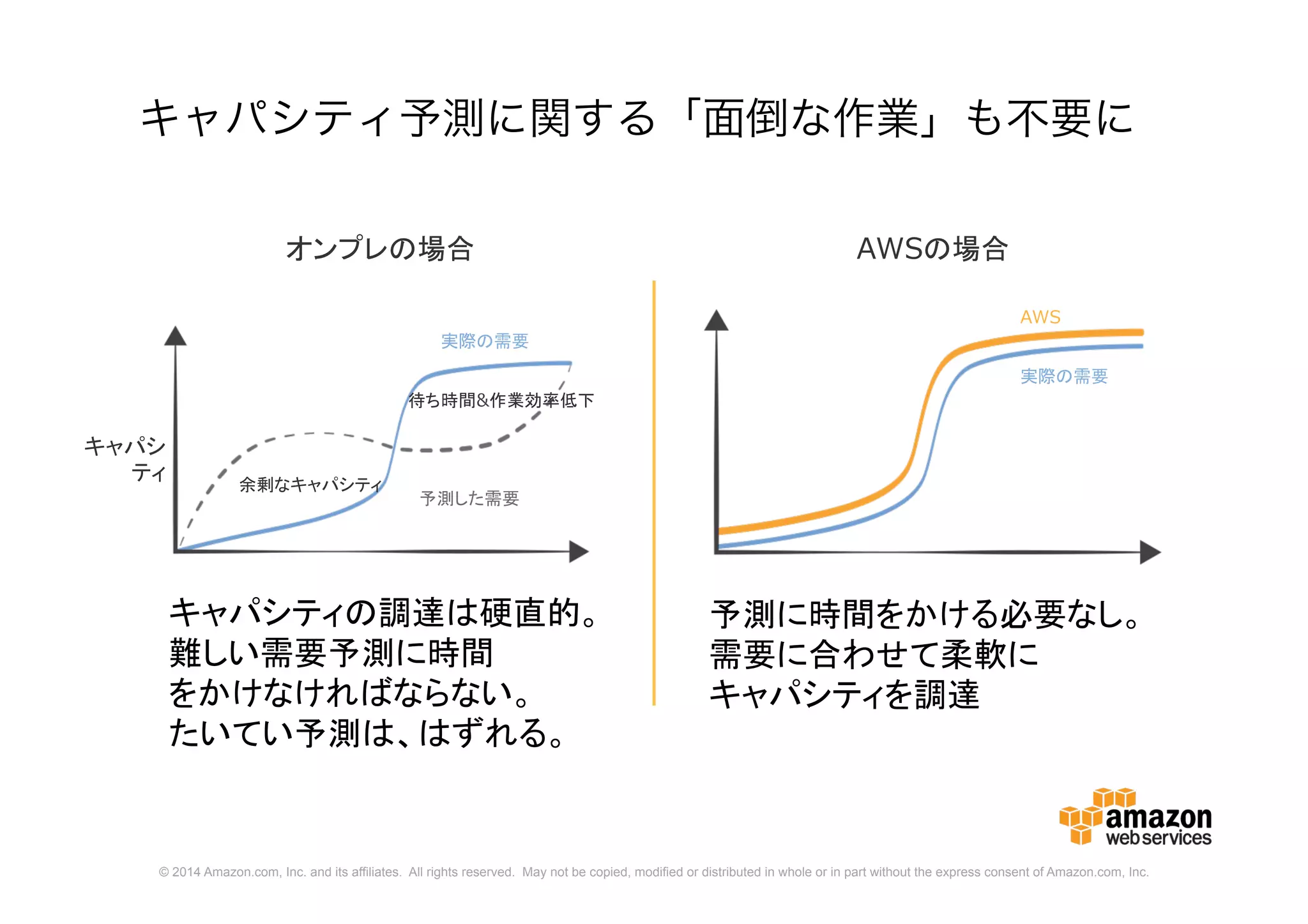 © 2014 Amazon.com, Inc. and its affiliates. All rights reserved. May not be copied, modified or distributed in whole or in part without the express consent of Amazon.com, Inc.
キャパシティ予測に関する「面倒な作業」も不要に
キャパシ
ティ 余剰なキャパシティ
待ち時間&作業効率低下
実際の需要
予測した需要
オンプレの場合 AWSの場合
実際の需要
AWS
キャパシティの調達は硬直的。
難しい需要予測に時間
をかけなければならない。
たいてい予測は、はずれる。
予測に時間をかける必要なし。
需要に合わせて柔軟に
キャパシティを調達
 