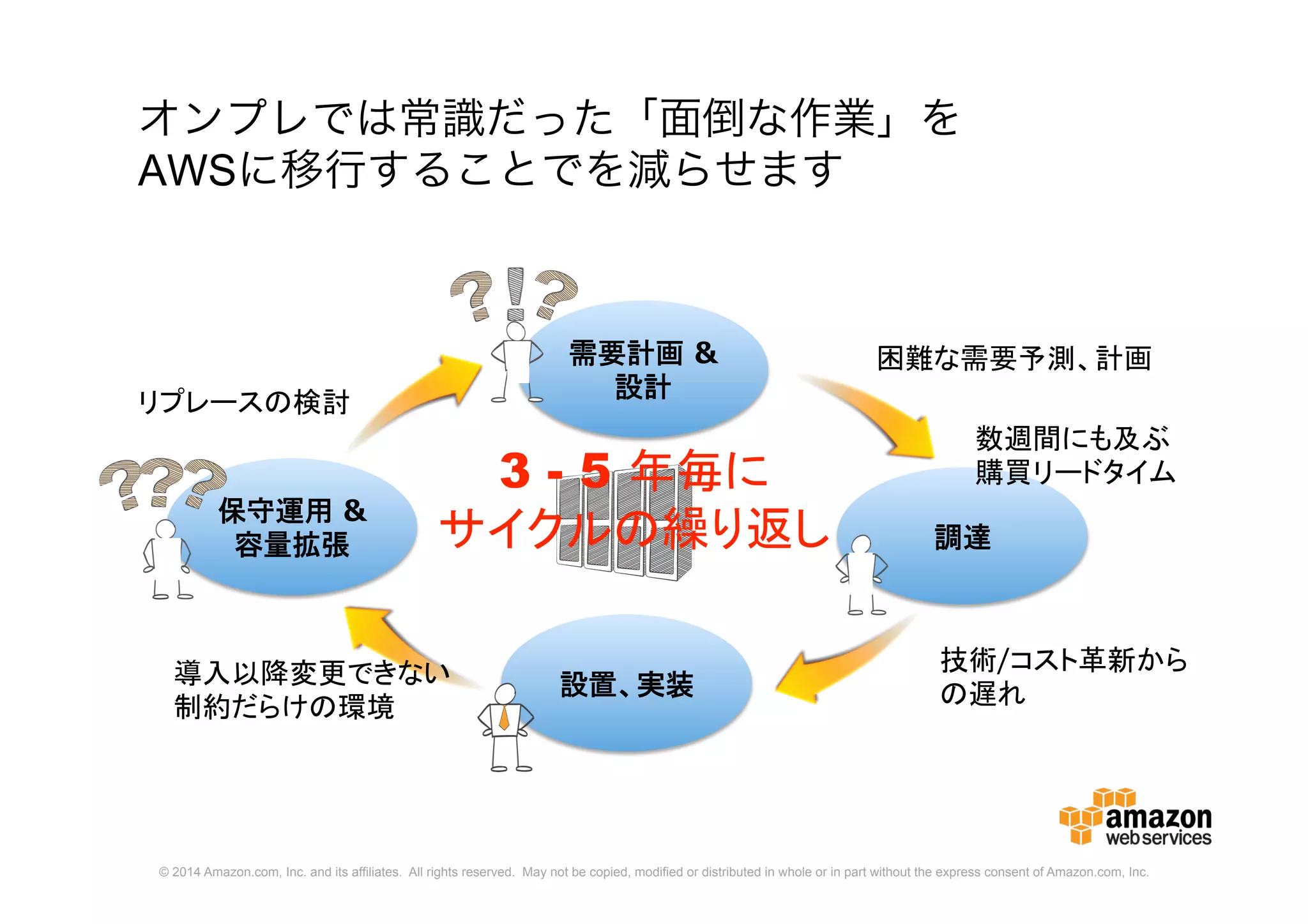 © 2014 Amazon.com, Inc. and its affiliates. All rights reserved. May not be copied, modified or distributed in whole or in part without the express consent of Amazon.com, Inc.
オンプレでは常識だった「面倒な作業」を
AWSに移行することでを減らせます
需要計画 &
設計
調達
設置、実装
保守運用 &
容量拡張
困難な需要予測、計画
数週間にも及ぶ
購買リードタイム
導入以降変更できない
制約だらけの環境
リプレースの検討
3 - 5 年毎に
サイクルの繰り返し
技術/コスト革新から
の遅れ
 