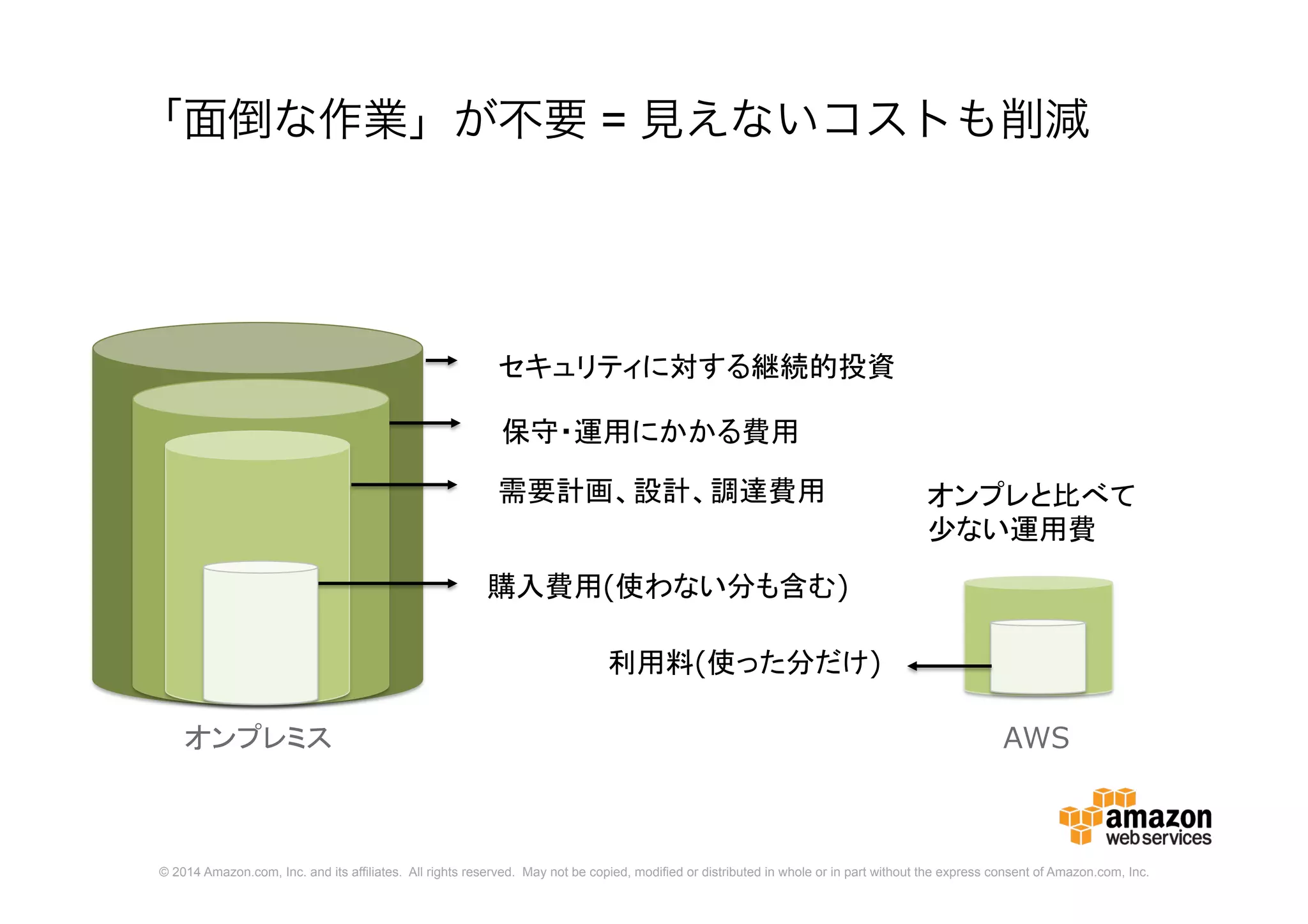 © 2014 Amazon.com, Inc. and its affiliates. All rights reserved. May not be copied, modified or distributed in whole or in part without the express consent of Amazon.com, Inc.
セキュリティに対する継続的投資
保守・運用にかかる費用
オンプレと比べて
少ない運用費
「面倒な作業」が不要 = 見えないコストも削減
需要計画、設計、調達費用
購入費用(使わない分も含む)
オンプレミス AWS
利用料(使った分だけ)
 