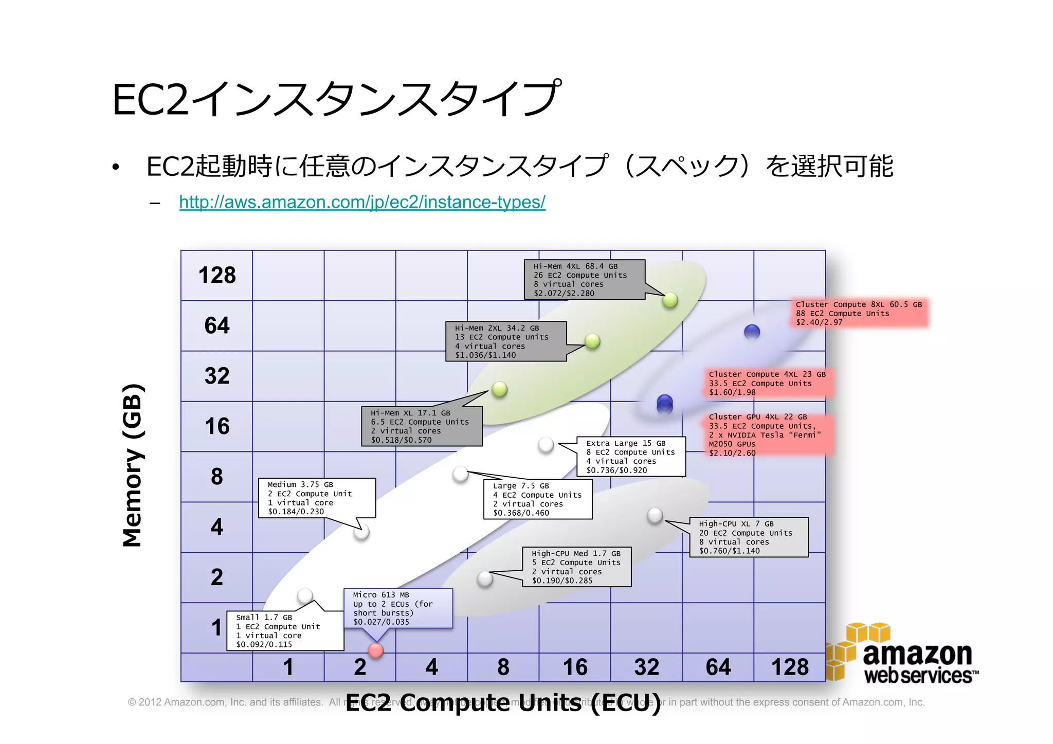 © 2012 Amazon.com, Inc. and its affiliates. All rights reserved. May not be copied, modified or distributed in whole or in part without the express consent of Amazon.com, Inc.
EC2インスタンスタイプ
• EC2起動時に任意のインスタンスタイプ（スペック）を選択可能
– http://aws.amazon.com/jp/ec2/instance-types/
128
64
32
16
8
4
2
1
1 2 4 8 16 32 64 128
EC2 Compute Units (ECU)
Memory(GB)
Small 1.7 GB
1 EC2 Compute Unit
1 virtual core
$0.092/0.115
Micro 613 MB
Up to 2 ECUs (for
short bursts)
$0.027/0.035
Large 7.5 GB
4 EC2 Compute Units
2 virtual cores
$0.368/0.460
Extra Large 15 GB
8 EC2 Compute Units
4 virtual cores
$0.736/$0.920
High-CPU Med 1.7 GB
5 EC2 Compute Units
2 virtual cores
$0.190/$0.285
High-CPU XL 7 GB
20 EC2 Compute Units
8 virtual cores
$0.760/$1.140
Cluster GPU 4XL 22 GB
33.5 EC2 Compute Units,
2 x NVIDIA Tesla “Fermi”
M2050 GPUs
$2.10/2.60
Cluster Compute 4XL 23 GB
33.5 EC2 Compute Units
$1.60/1.98
Cluster Compute 8XL 60.5 GB
88 EC2 Compute Units
$2.40/2.97
Medium 3.75 GB
2 EC2 Compute Unit
1 virtual core
$0.184/0.230
Hi-Mem 4XL 68.4 GB
26 EC2 Compute Units
8 virtual cores
$2.072/$2.280
Hi-Mem 2XL 34.2 GB
13 EC2 Compute Units
4 virtual cores
$1.036/$1.140
Hi-Mem XL 17.1 GB
6.5 EC2 Compute Units
2 virtual cores
$0.518/$0.570
 