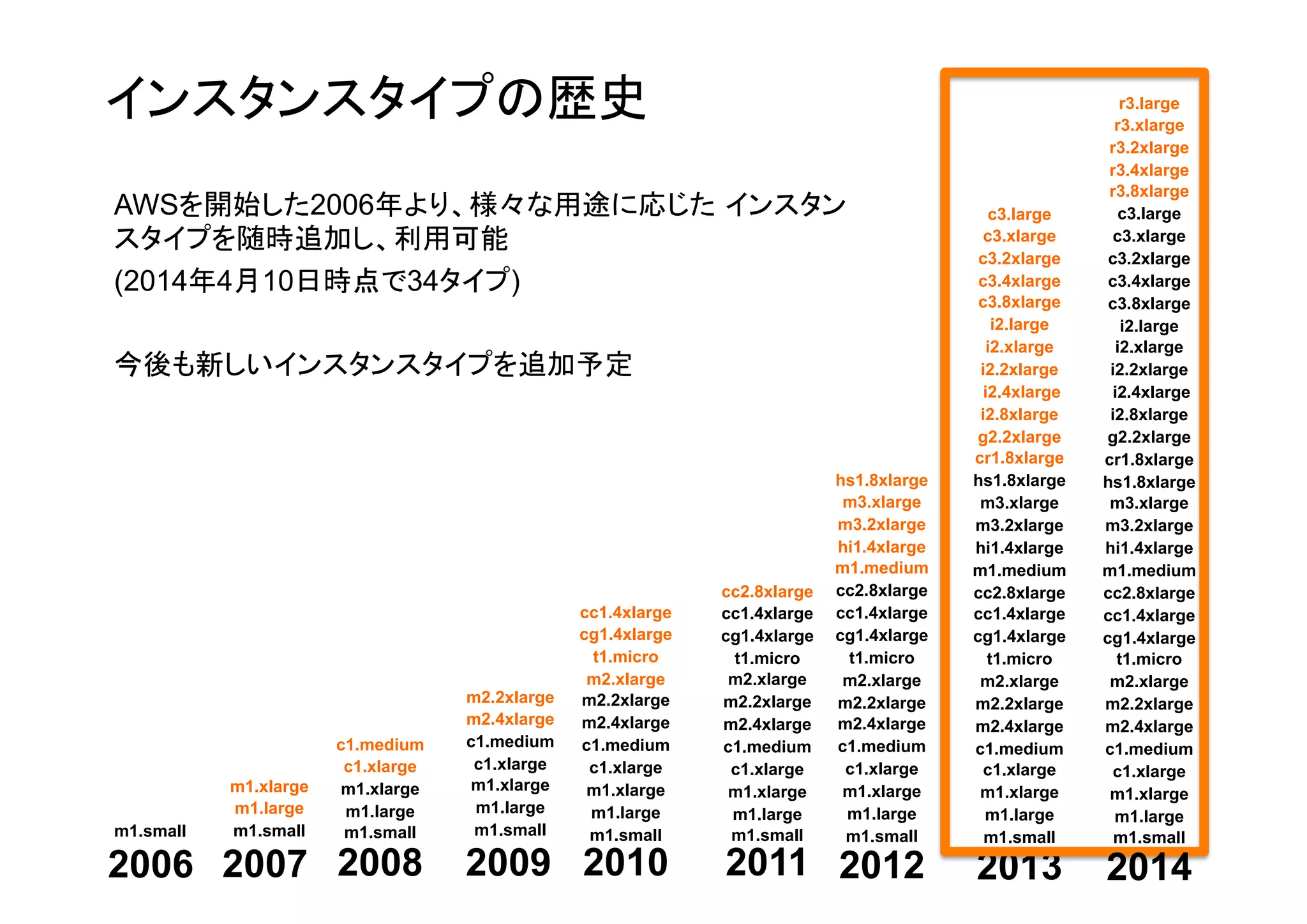 2006 2007 2008 2009 2010 2011 2012 2013
m1.small
m1.xlarge
m1.large
m1.small
m2.2xlarge
m2.4xlarge
c1.medium
c1.xlarge
m1.xlarge
m1.large
m1.small
cc2.8xlarge
cc1.4xlarge
cg1.4xlarge
t1.micro
m2.xlarge
m2.2xlarge
m2.4xlarge
c1.medium
c1.xlarge
m1.xlarge
m1.large
m1.small
hs1.8xlarge
m3.xlarge
m3.2xlarge
hi1.4xlarge
m1.medium
cc2.8xlarge
cc1.4xlarge
cg1.4xlarge
t1.micro
m2.xlarge
m2.2xlarge
m2.4xlarge
c1.medium
c1.xlarge
m1.xlarge
m1.large
m1.small
cc1.4xlarge
cg1.4xlarge
t1.micro
m2.xlarge
m2.2xlarge
m2.4xlarge
c1.medium
c1.xlarge
m1.xlarge
m1.large
m1.small
c3.large
c3.xlarge
c3.2xlarge
c3.4xlarge
c3.8xlarge
i2.large
i2.xlarge
i2.2xlarge
i2.4xlarge
i2.8xlarge
g2.2xlarge
cr1.8xlarge
hs1.8xlarge
m3.xlarge
m3.2xlarge
hi1.4xlarge
m1.medium
cc2.8xlarge
cc1.4xlarge
cg1.4xlarge
t1.micro
m2.xlarge
m2.2xlarge
m2.4xlarge
c1.medium
c1.xlarge
m1.xlarge
m1.large
m1.small
c1.medium
c1.xlarge
m1.xlarge
m1.large
m1.small
インスタンスタイプの歴史
AWSを開始した2006年より、様々な用途に応じた イン
スタンスタイプを随時追加し、利用可能
(2014年4月10日時点で34タイプ)
今後も新しいインスタンスタイプを追加予定
2014
t2.micro
t2.small
t2.midium
r3.large
r3.xlarge
r3.2xlarge
r3.4xlarge
r3.8xlarge
c3.large
c3.xlarge
c3.2xlarge
c3.4xlarge
c3.8xlarge
i2.large
i2.xlarge
i2.2xlarge
i2.4xlarge
i2.8xlarge
g2.2xlarge
cr1.8xlarge
hs1.8xlarge
m3.xlarge
m3.2xlarge
hi1.4xlarge
m1.medium
cc2.8xlarge
cc1.4xlarge
cg1.4xlarge
t1.micro
m2.xlarge
m2.2xlarge
m2.4xlarge
c1.medium
c1.xlarge
m1.xlarge
m1.large
m1.small
 