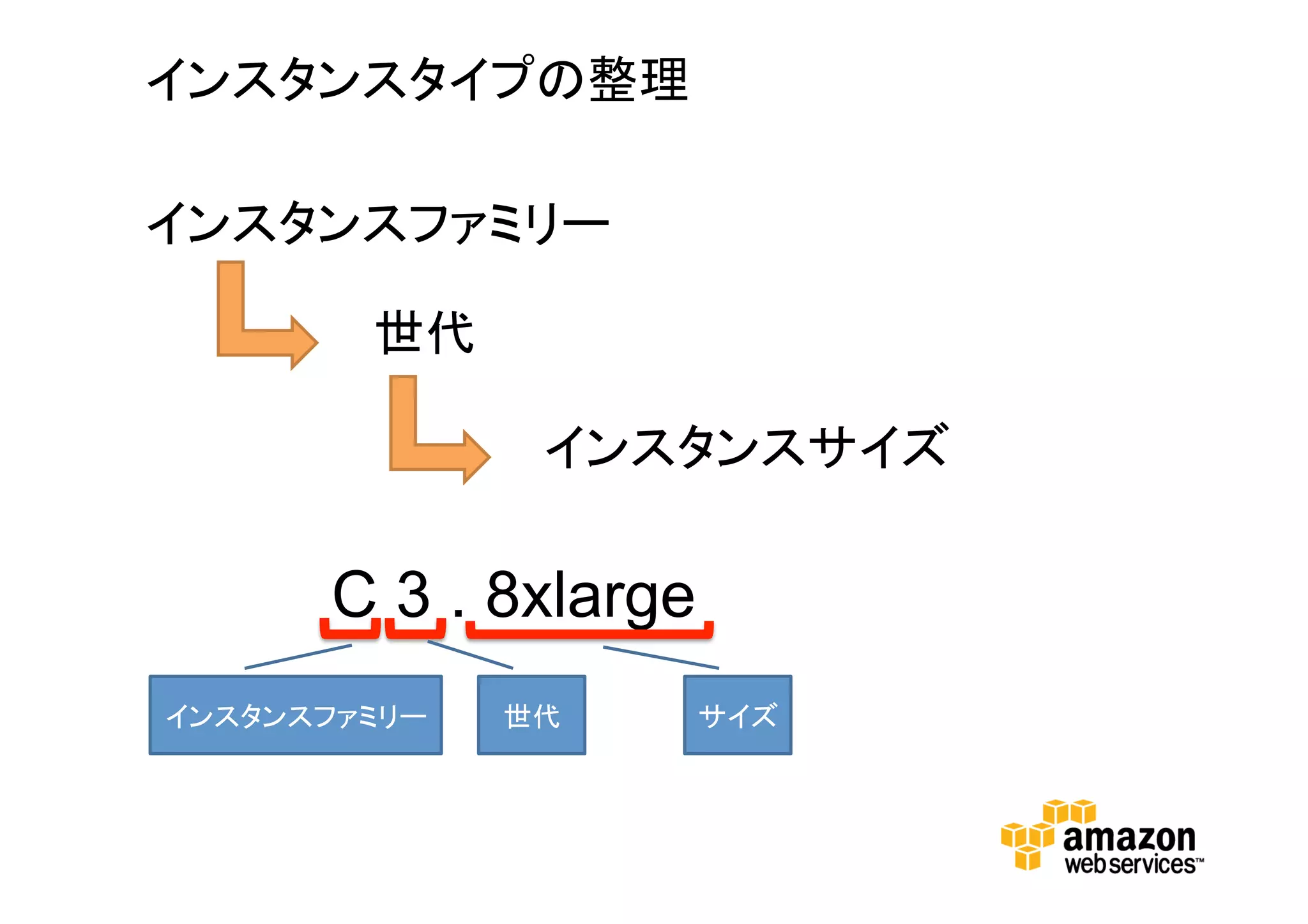 インスタンスタイプの整理
インスタンスファミリー
世代
インスタンスサイズ
C 3 . 8xlarge
インスタンスファミ
リー
世代
サイ
ズ
 
