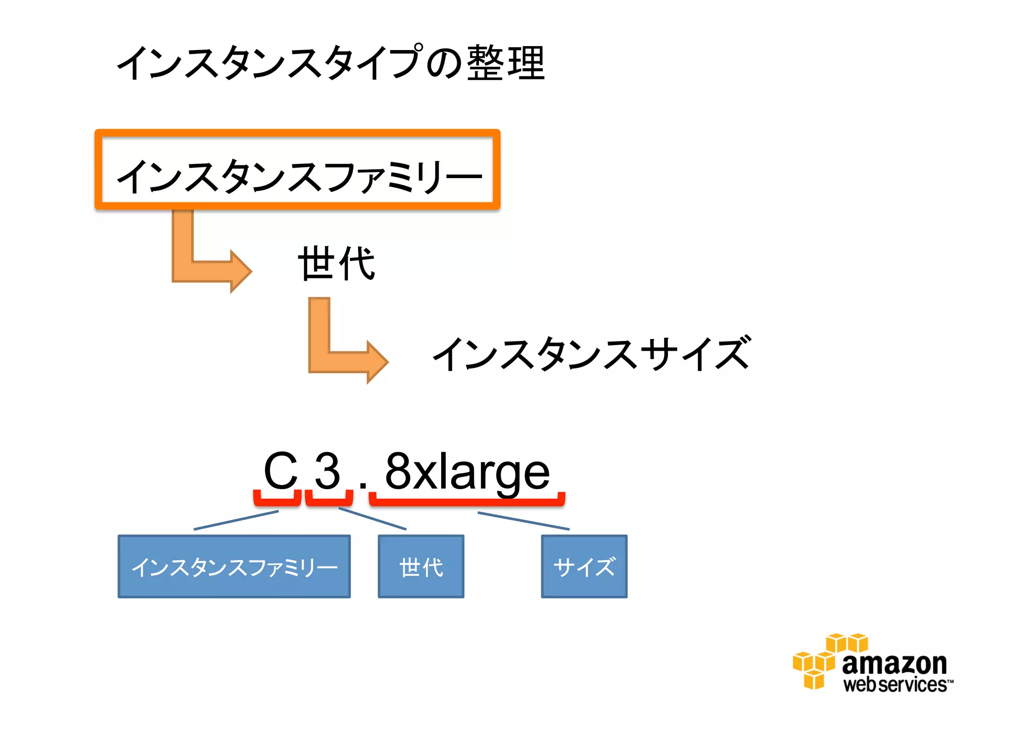 インスタンスタイプの整理
インスタンスファミリー
世代
インスタンスサイズ
C 3 . 8xlarge
インスタンスファミ
リー
世代
サイ
ズ
 