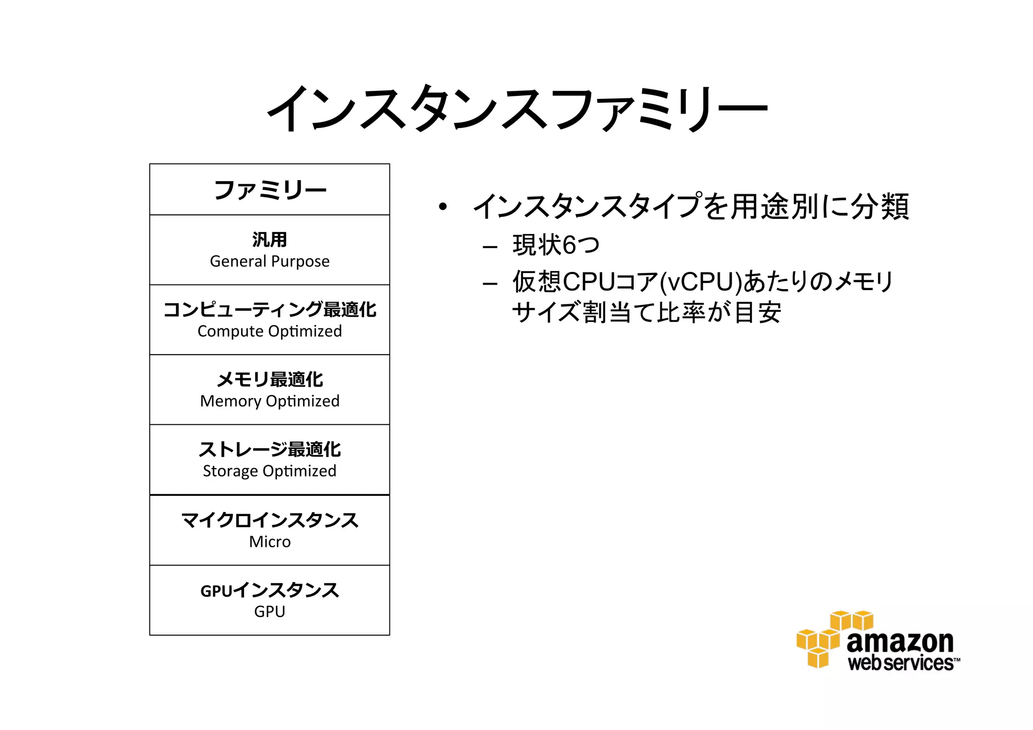 インスタンスファミリー
• インスタンスタイプを用途別に
分類
– 現状6つ
– 仮想CPUコア(vCPU)あたりのメモ
リサイズ割当て比率が目安
ファミリー
汎用
General Purpose
コンピューティング最適化
Compute Optimized
メモリ最適化
Memory Optimized
ストレージ最適化
Storage Optimized
マイクロインスタンス
Micro
GPUインスタンス
GPU
 