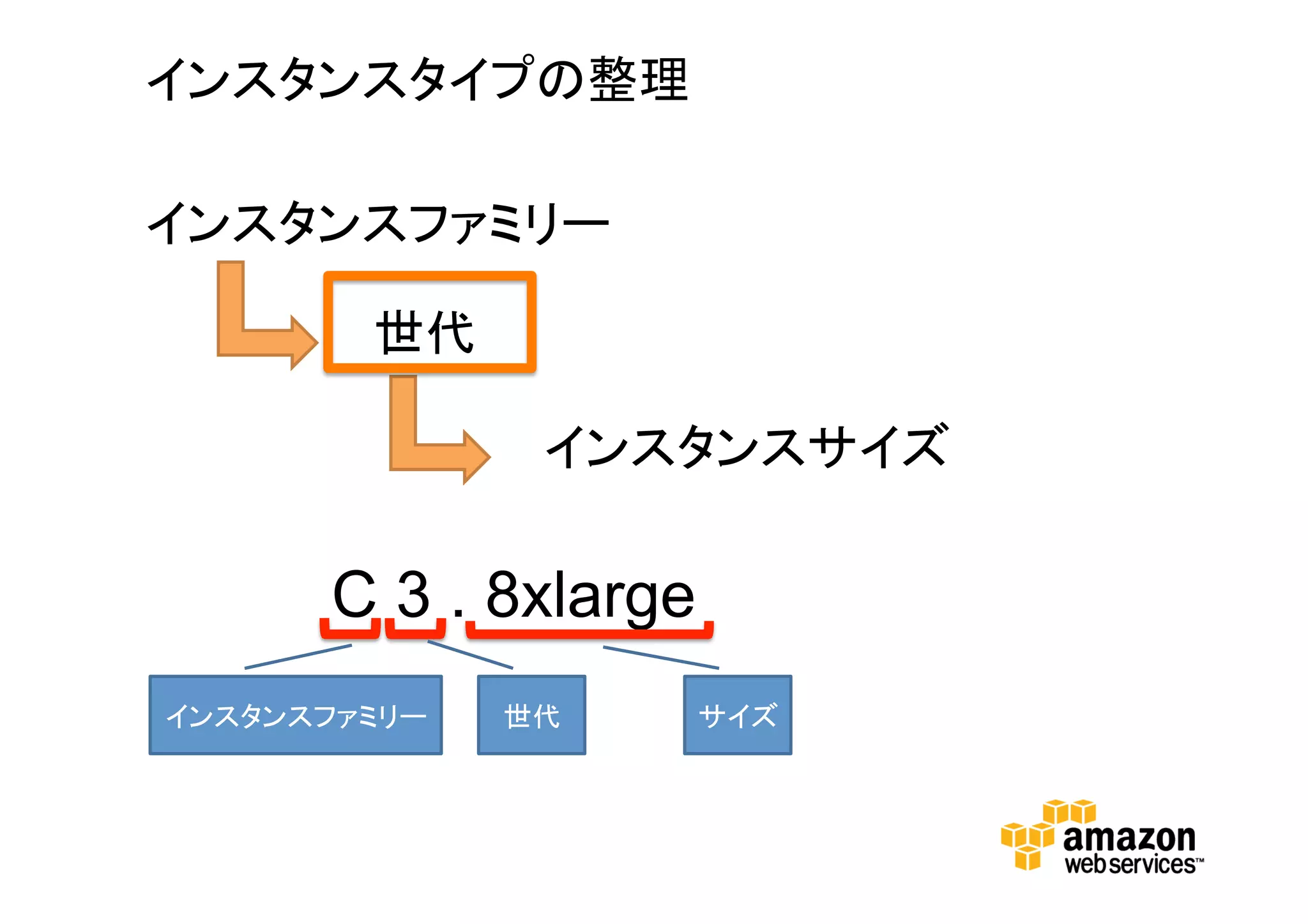 インスタンスタイプの整理
インスタンスファミリー
世代
インスタンスサイズ
C 3 . 8xlarge
インスタンスファミ
リー
世代
サイ
ズ
 