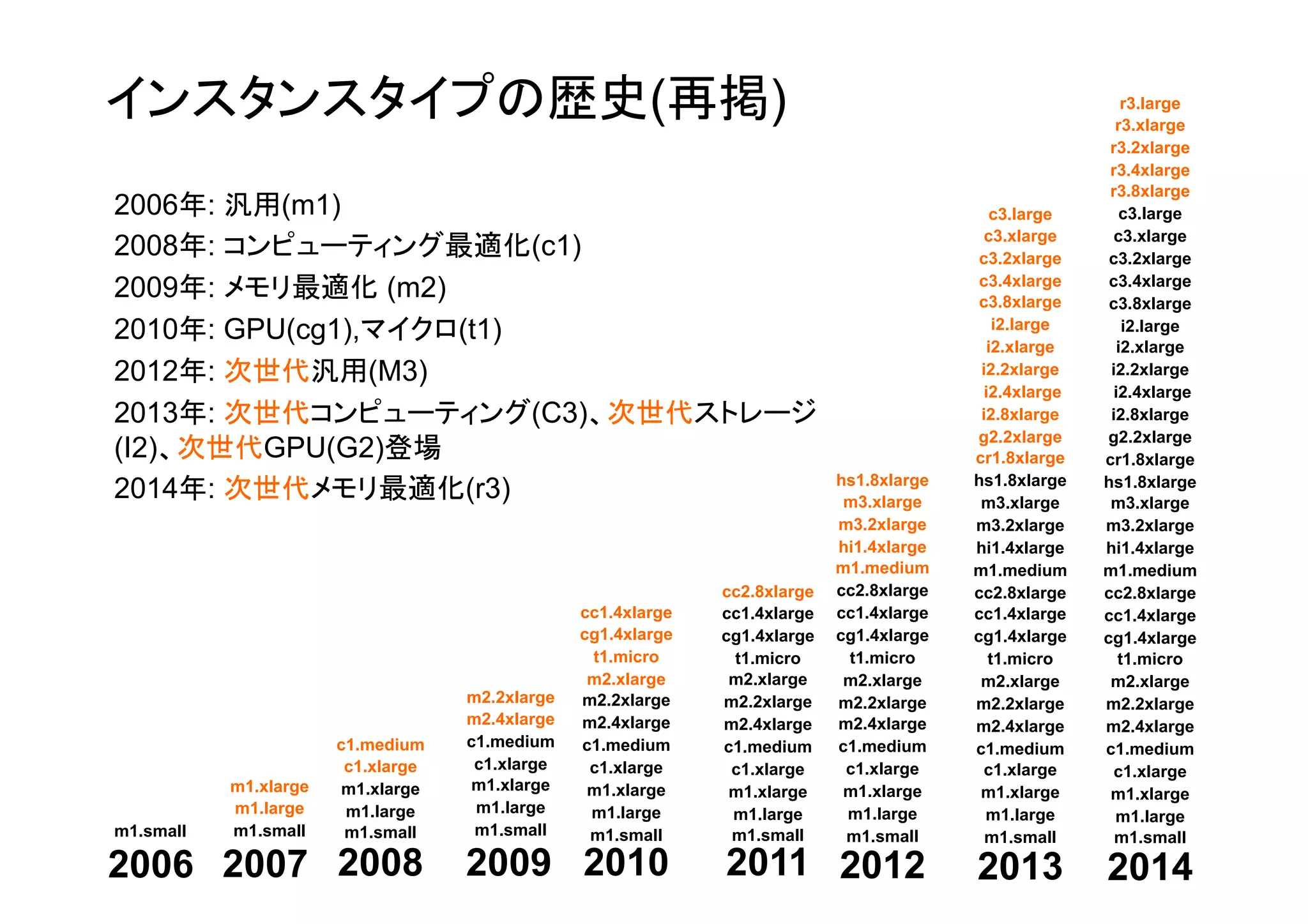 2006 2007 2008 2009 2010 2011 2012 2013
m1.small
m1.xlarge
m1.large
m1.small
m2.2xlarge
m2.4xlarge
c1.medium
c1.xlarge
m1.xlarge
m1.large
m1.small
cc2.8xlarge
cc1.4xlarge
cg1.4xlarge
t1.micro
m2.xlarge
m2.2xlarge
m2.4xlarge
c1.medium
c1.xlarge
m1.xlarge
m1.large
m1.small
hs1.8xlarge
m3.xlarge
m3.2xlarge
hi1.4xlarge
m1.medium
cc2.8xlarge
cc1.4xlarge
cg1.4xlarge
t1.micro
m2.xlarge
m2.2xlarge
m2.4xlarge
c1.medium
c1.xlarge
m1.xlarge
m1.large
m1.small
cc1.4xlarge
cg1.4xlarge
t1.micro
m2.xlarge
m2.2xlarge
m2.4xlarge
c1.medium
c1.xlarge
m1.xlarge
m1.large
m1.small
c3.large
c3.xlarge
c3.2xlarge
c3.4xlarge
c3.8xlarge
i2.large
i2.xlarge
i2.2xlarge
i2.4xlarge
i2.8xlarge
g2.2xlarge
cr1.8xlarge
hs1.8xlarge
m3.xlarge
m3.2xlarge
hi1.4xlarge
m1.medium
cc2.8xlarge
cc1.4xlarge
cg1.4xlarge
t1.micro
m2.xlarge
m2.2xlarge
m2.4xlarge
c1.medium
c1.xlarge
m1.xlarge
m1.large
m1.small
c1.medium
c1.xlarge
m1.xlarge
m1.large
m1.small
インスタンスタイプの歴史(再掲)
2014
t2.micro
t2.small
t2.midium
r3.large
r3.xlarge
r3.2xlarge
r3.4xlarge
r3.8xlarge
c3.large
c3.xlarge
c3.2xlarge
c3.4xlarge
c3.8xlarge
i2.large
i2.xlarge
i2.2xlarge
i2.4xlarge
i2.8xlarge
g2.2xlarge
cr1.8xlarge
hs1.8xlarge
m3.xlarge
m3.2xlarge
hi1.4xlarge
m1.medium
cc2.8xlarge
cc1.4xlarge
cg1.4xlarge
t1.micro
m2.xlarge
m2.2xlarge
m2.4xlarge
c1.medium
c1.xlarge
m1.xlarge
m1.large
m1.small
2006年: 汎用(m1)
2008年: コンピューティング最適化(c1)
2009年: メモリ最適化 (m2)
2010年: GPU(cg1),マイクロ(t1)
2012年: 次世代汎用(M3)
2013年: 次世代コンピューティング(C3)、次世代スト
レージ(I2)、次世代GPU(G2)
2014年: 次世代メモリ最適化(r3)、次世代マイクロ(T2)
 