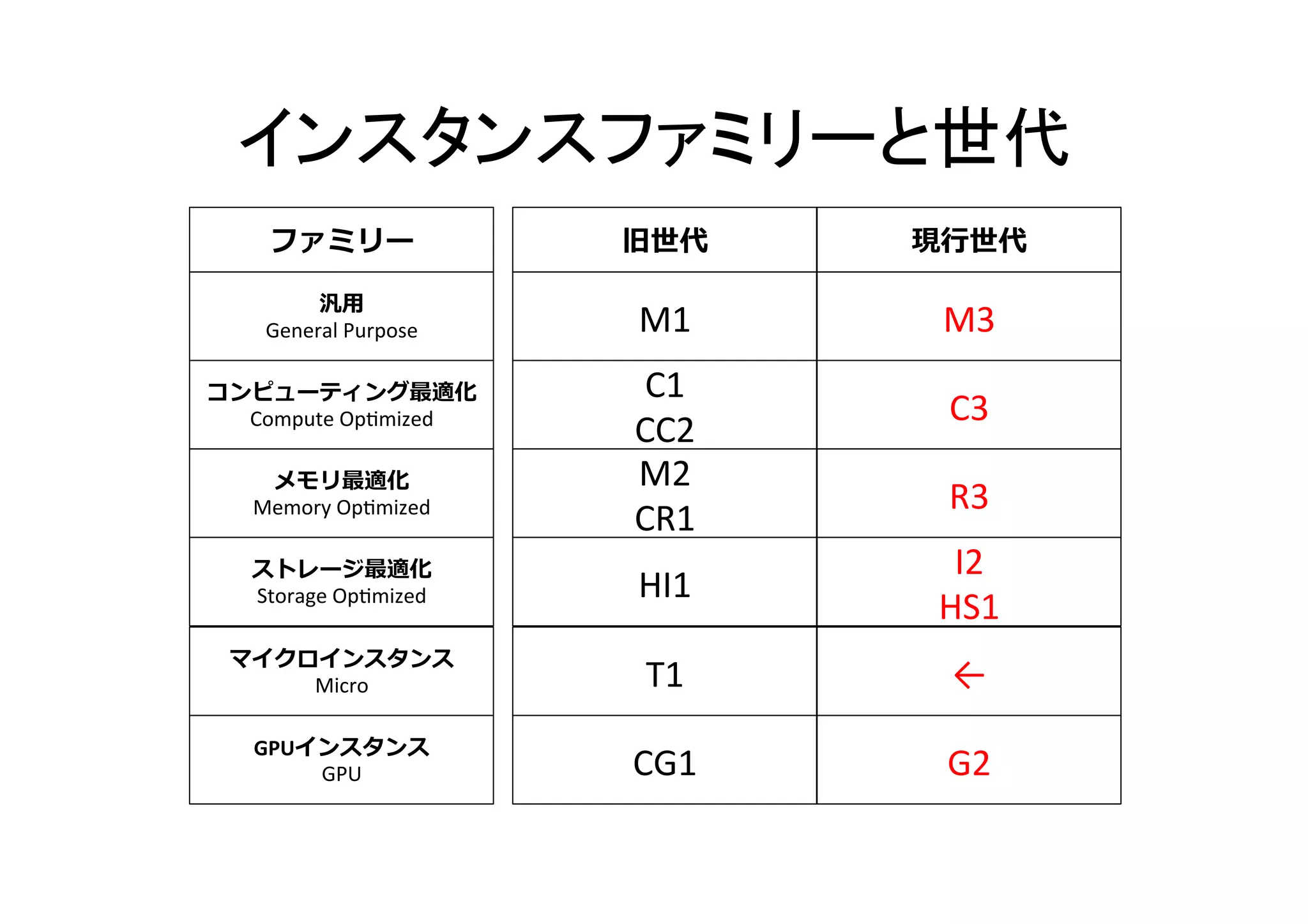 インスタンスファミリーと世代
ファミリー
汎用
General Purpose
コンピューティング最適化
Compute Optimized
メモリ最適化
Memory Optimized
ストレージ最適化
Storage Optimized
マイクロインスタンス
Micro
GPUインスタンス
GPU
旧世代 現行世代
M1 M3
C1
CC2
C3
M2
CR1
R3
HI1
I2
HS1
T1 T2
CG1 G2
 