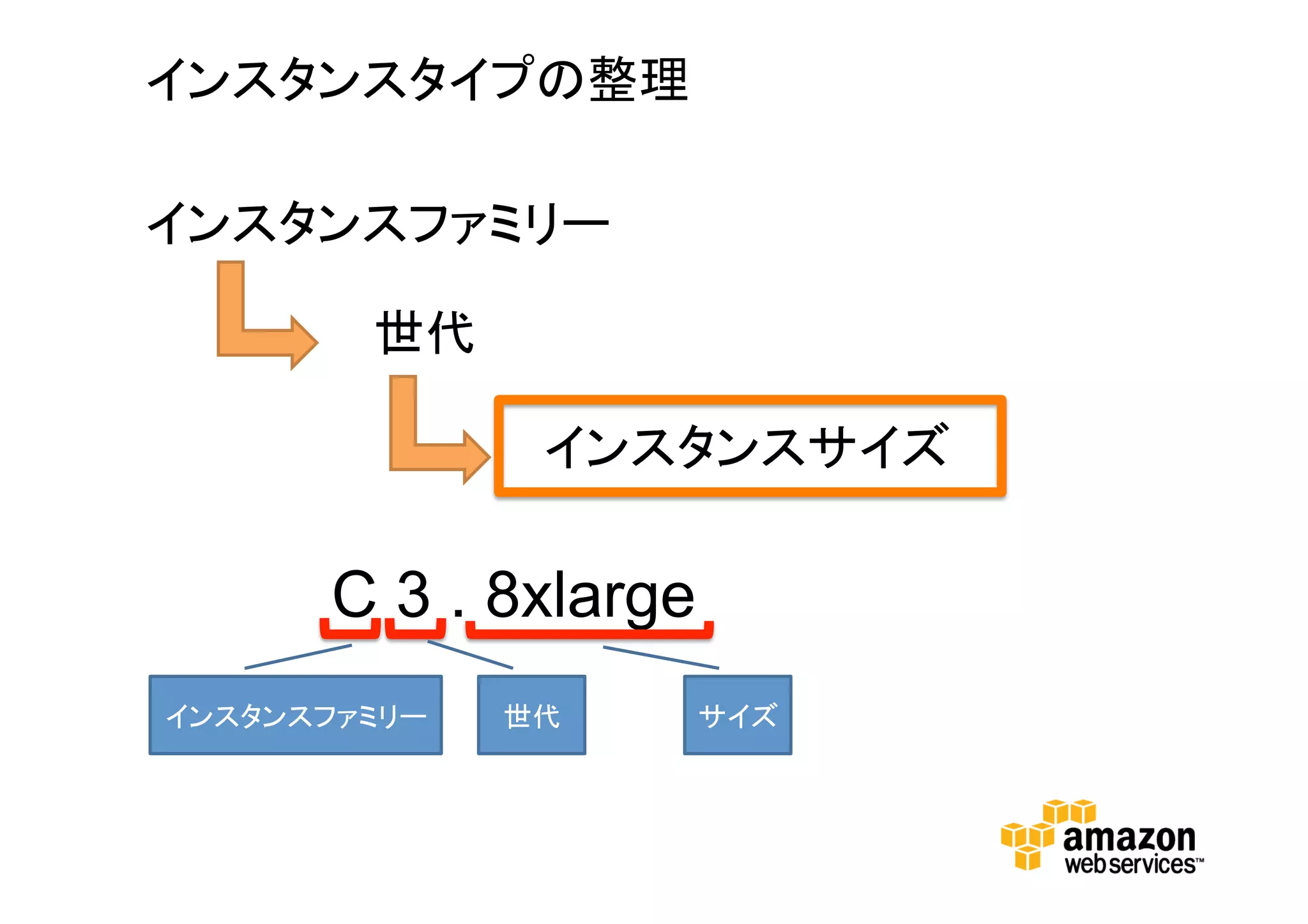 インスタンスタイプの整理
インスタンスファミリー
世代
インスタンスサイズ
C 3 . 8xlarge
インスタンスファミ
リー
世代
サイ
ズ
 