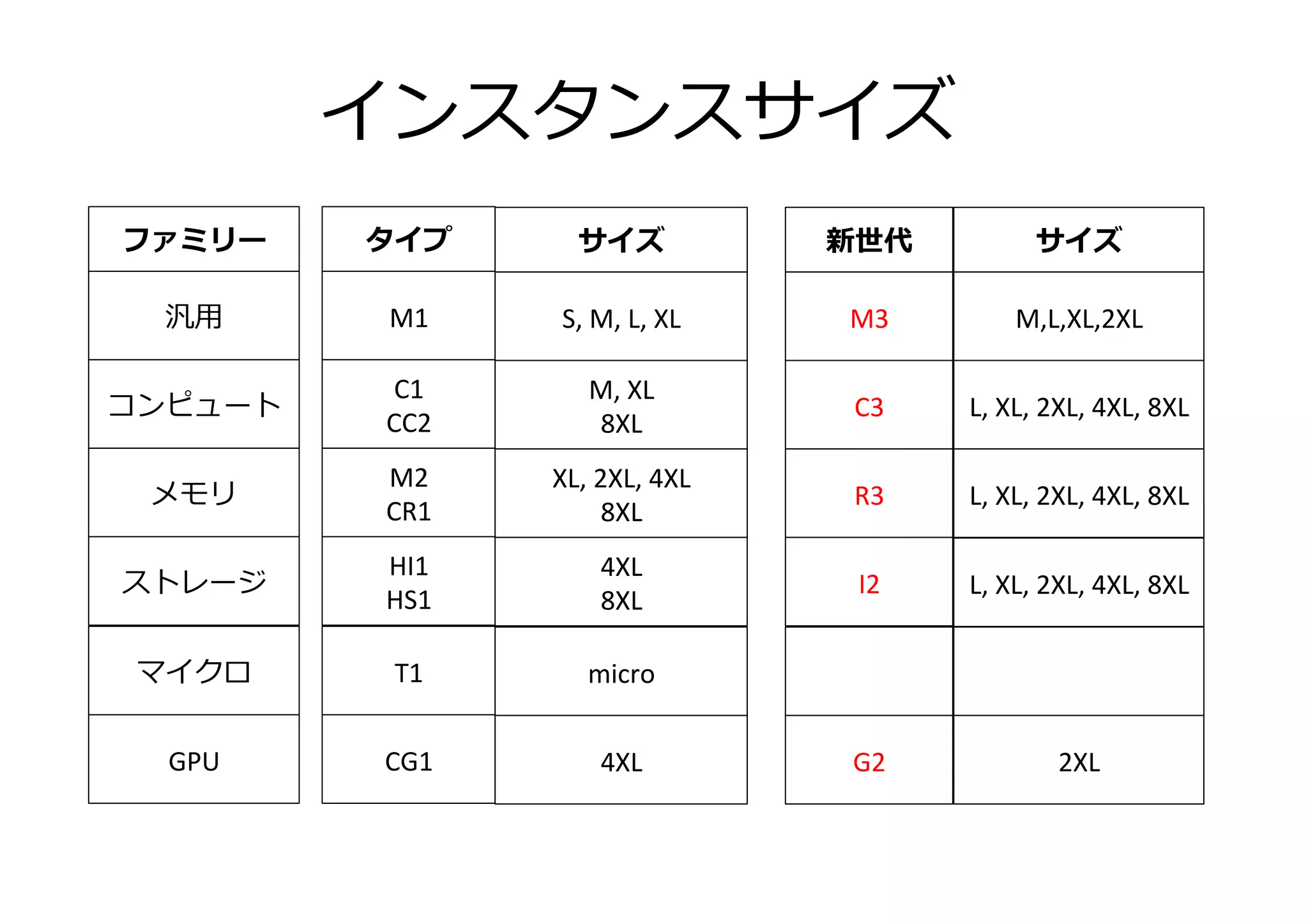 インスタンスサイズ
タイプ
M1
C1
CC2
M2
CR1
HI1
HS1
T1
CG1
新世代
M3
C3
R3
I2
T2
G2
サイズ
M,L,XL,2XL
L, XL, 2XL, 4XL, 8XL
2XL
サイズ
S, M, L, XL
M, XL
8XL
XL, 2XL, 4XL
8XL
4XL
8XL
micro
4XL
ファミリー
汎用
コンピュート
メモリ
ストレージ
マイクロ
GPU
L, XL, 2XL, 4XL, 8XL
L, XL, 2XL, 4XL, 8XL
micro,S,M
 