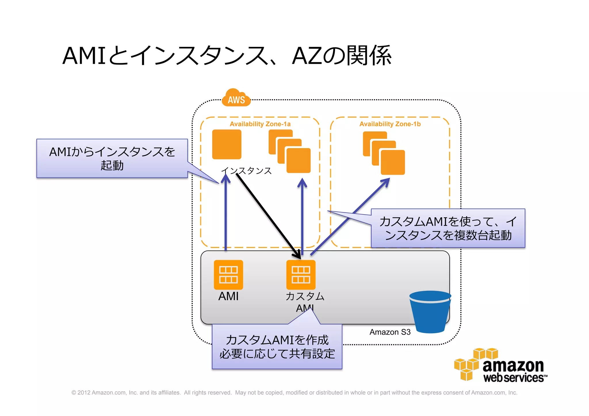 © 2012 Amazon.com, Inc. and its affiliates. All rights reserved. May not be copied, modified or distributed in whole or in part without the express consent of Amazon.com, Inc.
AMIとインスタンス、AZの関係
インスタンス
Amazon S3
AMI
Availability Zone-1a Availability Zone-1b
カスタム
AMI
AMIからインスタンスを
起動
カスタムAMIを使って、イ
ンスタンスを複数台起動
カスタムAMIを作成
必要に応じて共有設定
 