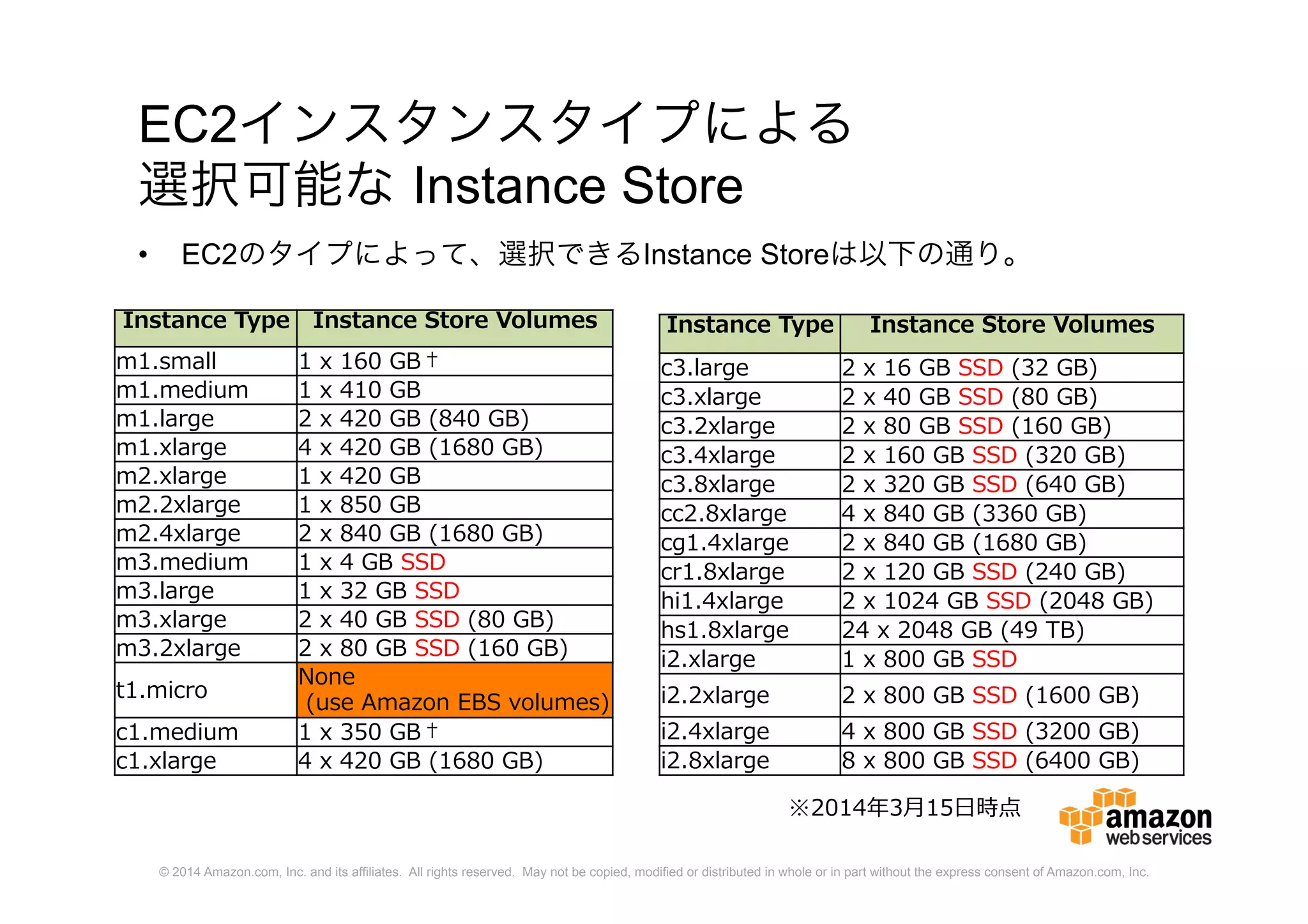 © 2014 Amazon.com, Inc. and its affiliates. All rights reserved. May not be copied, modified or distributed in whole or in part without the express consent of Amazon.com, Inc.
EC2インスタンスタイプによる
選択可能な Instance Store
• EC2のタイプによって、選択できるInstance Storeは以下の通り。
Instance Type Instance Store Volumes
m1.small 1 x 160 GB†
m1.medium 1 x 410 GB
m1.large 2 x 420 GB (840 GB)
m1.xlarge 4 x 420 GB (1680 GB)
m2.xlarge 1 x 420 GB
m2.2xlarge 1 x 850 GB
m2.4xlarge 2 x 840 GB (1680 GB)
m3.medium 1 x 4 GB SSD
m3.large 1 x 32 GB SSD
m3.xlarge 2 x 40 GB SSD (80 GB)
m3.2xlarge 2 x 80 GB SSD (160 GB)
t1.micro
None
(use Amazon EBS volumes)
c1.medium 1 x 350 GB†
c1.xlarge 4 x 420 GB (1680 GB)
Instance Type Instance Store Volumes
c3.large 2 x 16 GB SSD (32 GB)
c3.xlarge 2 x 40 GB SSD (80 GB)
c3.2xlarge 2 x 80 GB SSD (160 GB)
c3.4xlarge 2 x 160 GB SSD (320 GB)
c3.8xlarge 2 x 320 GB SSD (640 GB)
cc2.8xlarge 4 x 840 GB (3360 GB)
cg1.4xlarge 2 x 840 GB (1680 GB)
cr1.8xlarge 2 x 120 GB SSD (240 GB)
hi1.4xlarge 2 x 1024 GB SSD (2048 GB)
hs1.8xlarge 24 x 2048 GB (49 TB)
i2.xlarge 1 x 800 GB SSD
i2.2xlarge 2 x 800 GB SSD (1600 GB)
i2.4xlarge 4 x 800 GB SSD (3200 GB)
i2.8xlarge 8 x 800 GB SSD (6400 GB)
※2014年3月15日時点
 