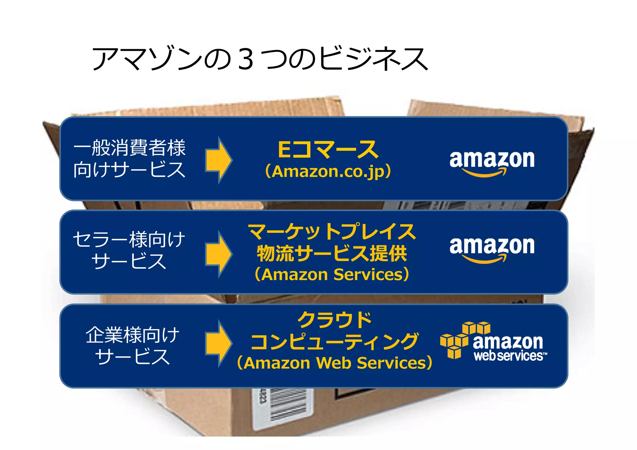 © 2014 Amazon.com, Inc. and its affiliates. All rights reserved. May not be copied, modified or distributed in whole or in part without the express consent of Amazon.com, Inc.
アマゾンの３つのビジネス
一般消費者様
向けサービス
セラー様向け
サービス
企業様向け
サービス
Eコマース
（Amazon.co.jp）
マーケットプレイス
物流サービス提供
（Amazon Services）
クラウド
コンピューティング
（Amazon Web Services）
 