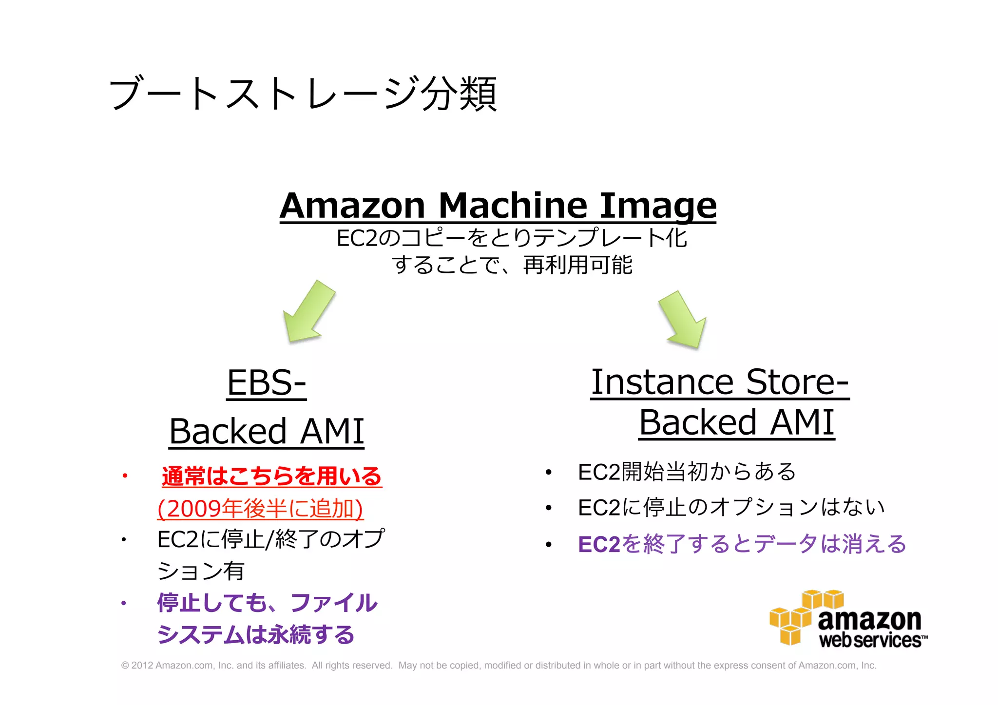 © 2012 Amazon.com, Inc. and its affiliates. All rights reserved. May not be copied, modified or distributed in whole or in part without the express consent of Amazon.com, Inc.
ブートストレージ分類
・ 通常はこちらを用いる
(2009年後半に追加)
・ EC2に停止/終了のオプ
ション有
・ 停止しても、ファイル
システムは永続する
EBS-
Backed AMI
AMI (Amazon Machine Image
EC2のコピーをとりテンプレート化
することで、再利用可能
Instance Store-
Backed AMI
• EC2開始当初からある
• EC2に停止のオプションはない
• EC2を終了するとデータは消える
 