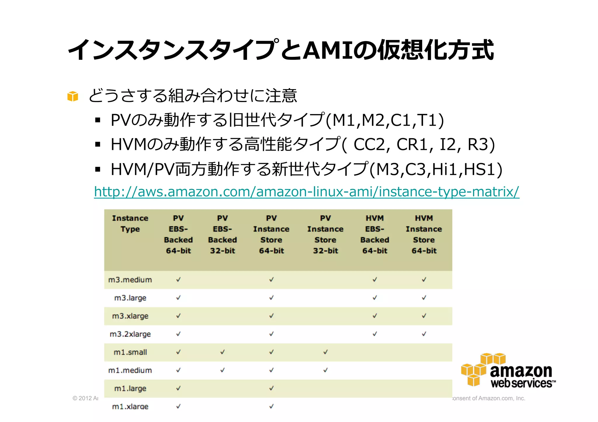 © 2012 Amazon.com, Inc. and its affiliates. All rights reserved. May not be copied, modified or distributed in whole or in part without the express consent of Amazon.com, Inc.
インスタンスタイプとAMIの仮想化方式
動作する組み合わせに注意
 PVのみ動作する旧世代タイプ(M1,M2,C1,T1)
 HVMのみ動作する高性能タイプ( T2,CC2, CR1, I2, R3)
 HVM/PV両方動作する新世代タイプ(M3,C3,Hi1,HS1)
http://aws.amazon.com/amazon-linux-ami/instance-type-matrix/
現行世代は全てのタイプでHVMが動作！
 