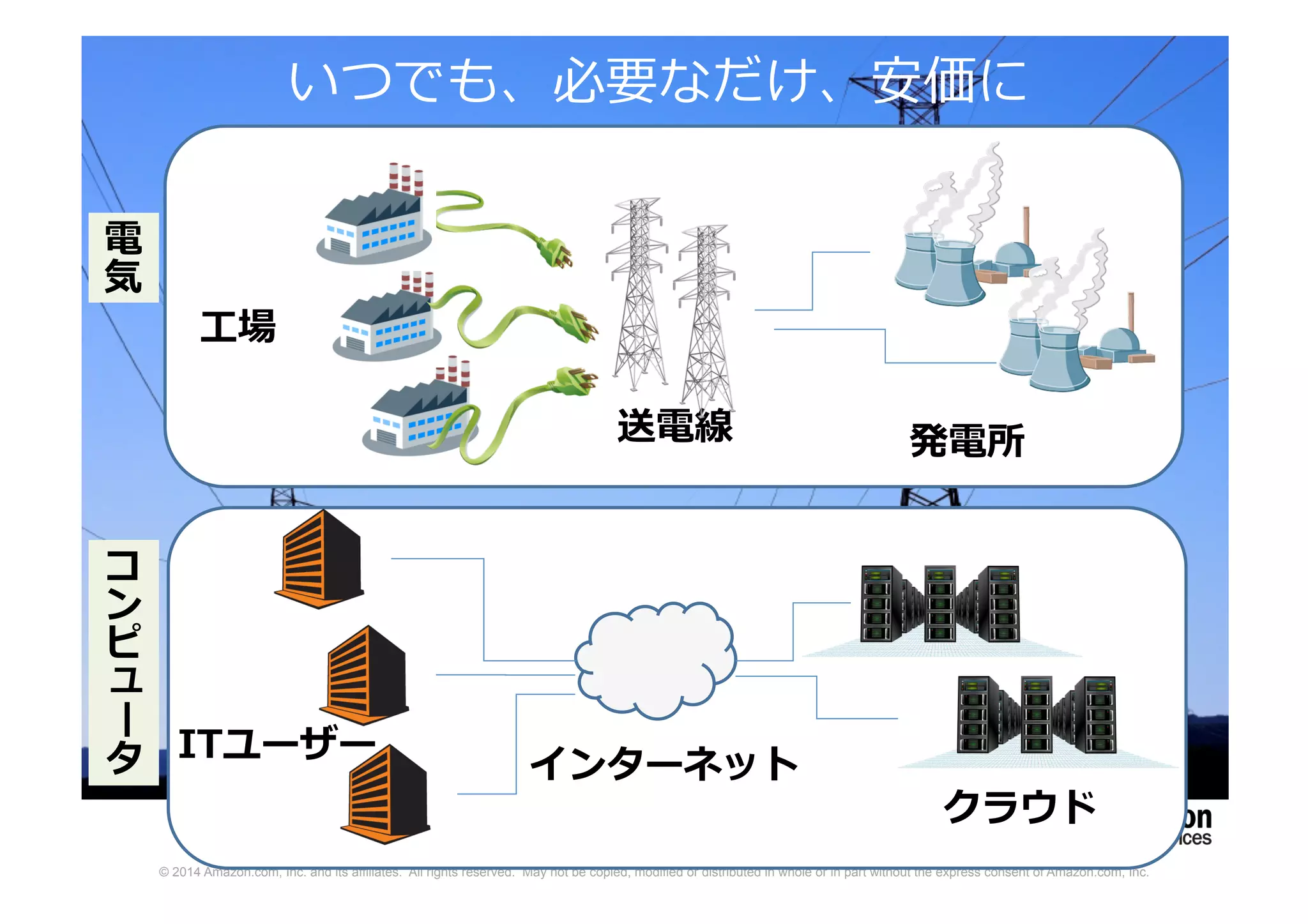 © 2014 Amazon.com, Inc. and its affiliates. All rights reserved. May not be copied, modified or distributed in whole or in part without the express consent of Amazon.com, Inc.
いつでも、必要なだけ、安価に
発電所
工場
送電線
電
気
クラウド
インターネット
ITユーザー
コ
ン
ピ
ュ
ー
タ
 