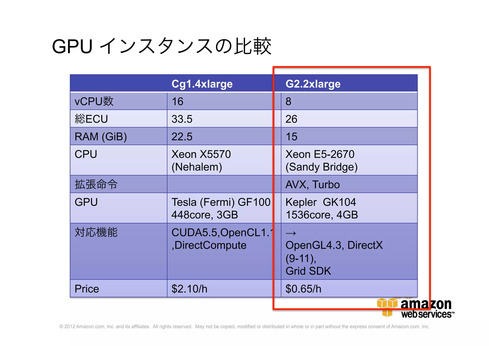 © 2012 Amazon.com, Inc. and its affiliates. All rights reserved. May not be copied, modified or distributed in whole or in part without the express consent of Amazon.com, Inc.
GPU インスタンスの比較
Cg1.4xlarge G2.2xlarge
vCPU数 16 8
総ECU 33.5 26
RAM (GiB) 22.5 15
CPU Xeon X5570
(Nehalem)
Xeon E5-2670
(Sandy Bridge)
拡張命令 AVX, Turbo
GPU Tesla (Fermi) GF100
448core, 3GB
Kepler GK104
1536core, 4GB
対応機能 CUDA5.5,OpenCL1.1
,DirectCompute
→
OpenGL4.3, DirectX (9-
11),
Grid SDK
Price $2.10/h $0.65/h
 